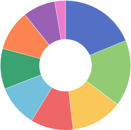 Abrir gráfico de pizza de projetos